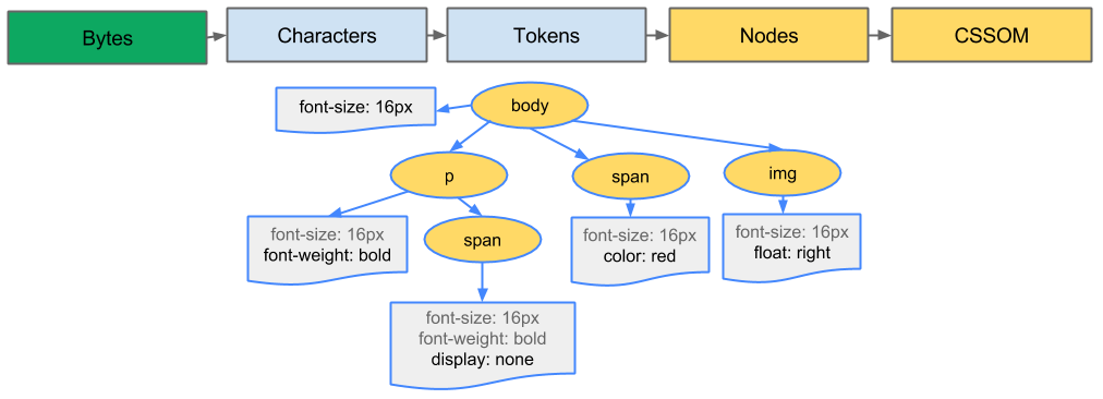 CSSOMの構築プロセス