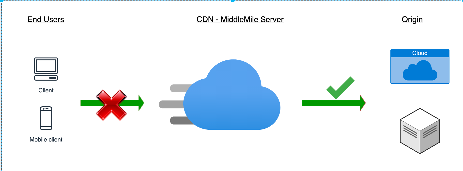 図1：CDNの問題でエンドユーザがアプリケーションにアクセスできない状態
