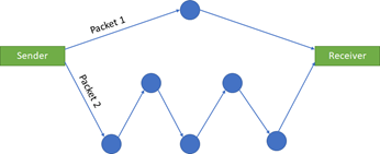 図2.ネットワーク輻輳によるジッタ