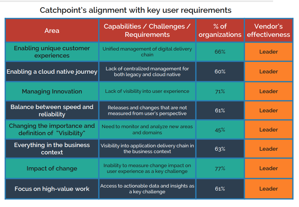 Catchpoint's alignment with key user requirements