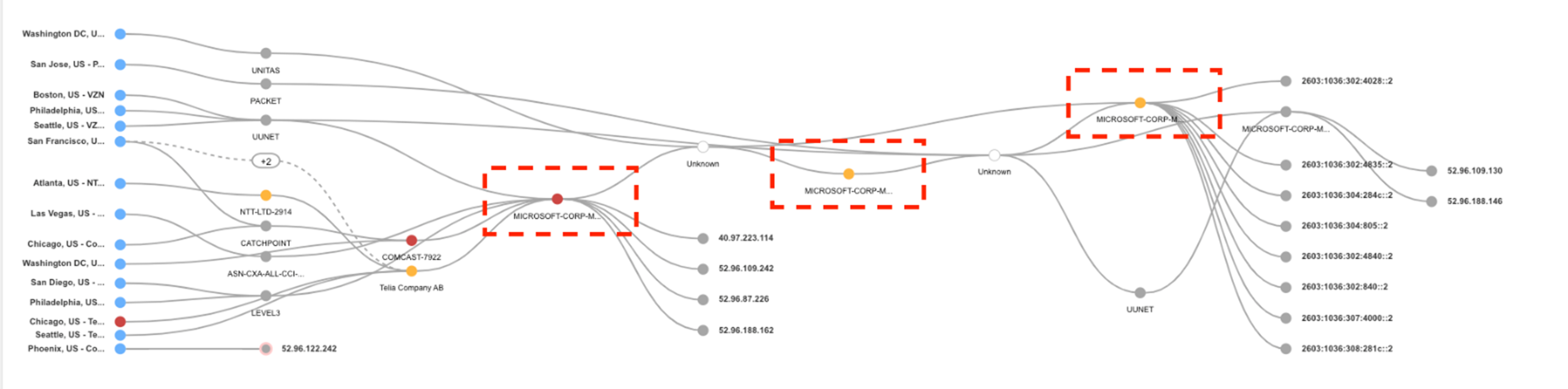 図2：Catchpoint スマートボードのホップごとの可視化による、全米のマイクロソフト管理ホップでのパケットロスの様子（Catchpoint）
