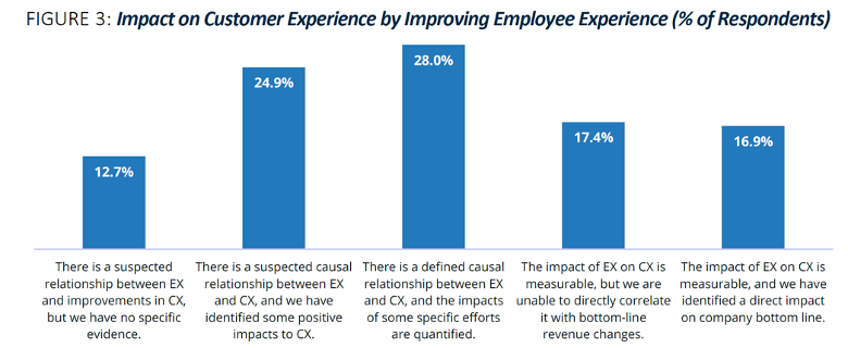 従業員体験の向上による顧客体験への影響