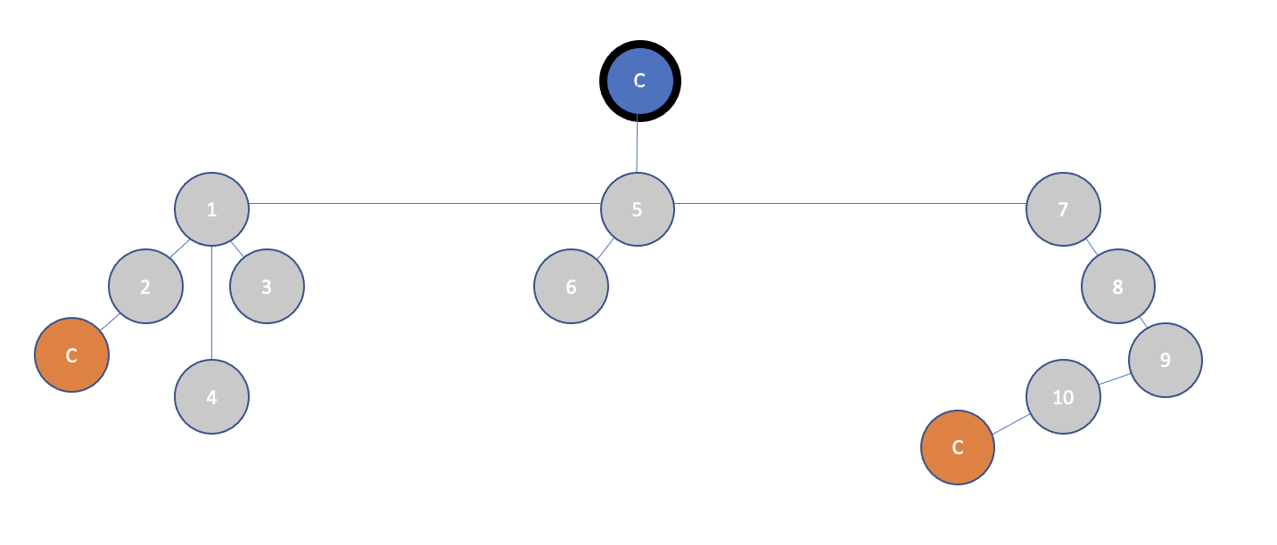 図3：出発点が与えられた場合の最適な追加位置の選択
