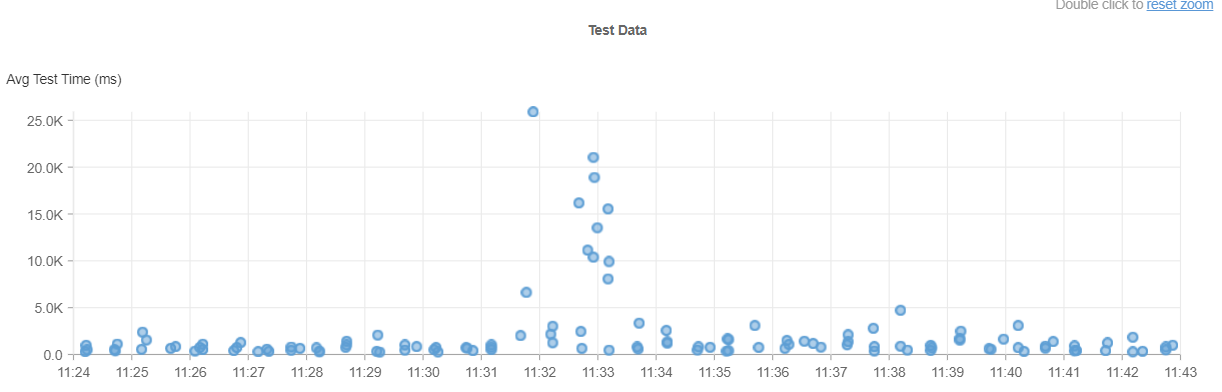 平均テスト時間の増加を示すグラフ