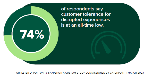 74％の回答者は、途絶された体験に対する顧客の許容度は過去最低であると回答している