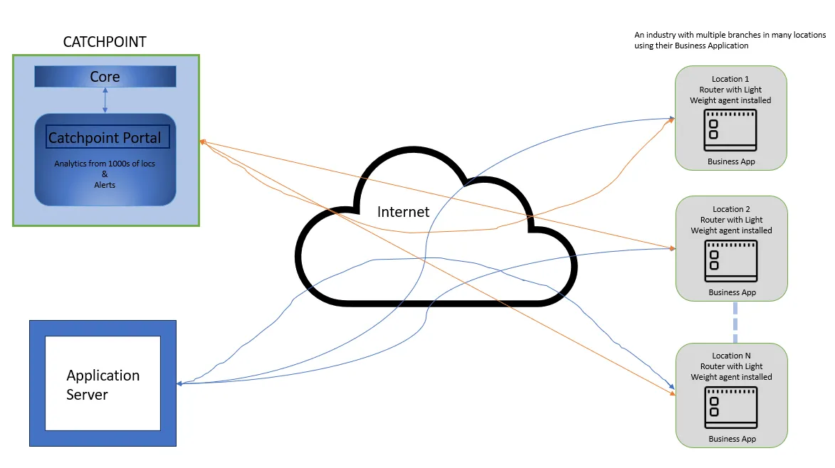 ネットワークとアプリケーションの両方の状態を効率的に監視するイメージ図