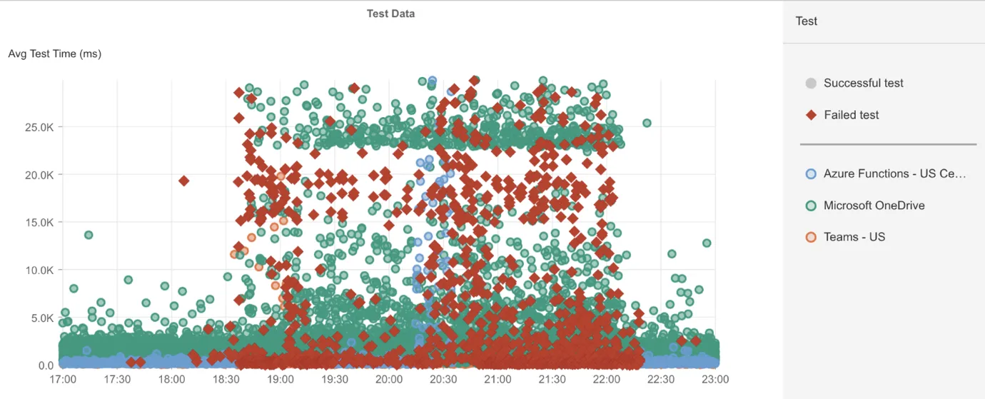 Catchpointで観測した、2024年7月18日障害発生時のMicrosoftサービスへのアクセス状況の図