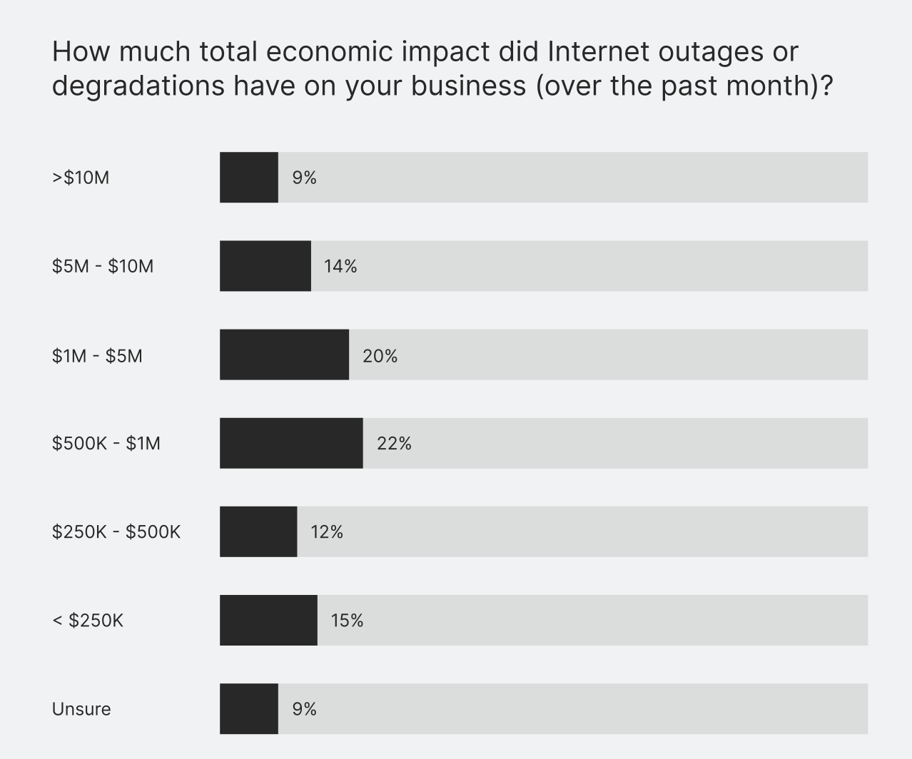 Internet Resilience Report 2024 (Catchpoint)の図