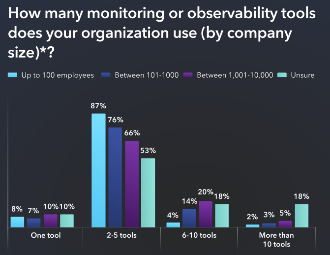 2024 SREレポート、「あなたの組織はいくつの監視またはオブザーバビリティツールを使用していますか？」への回答