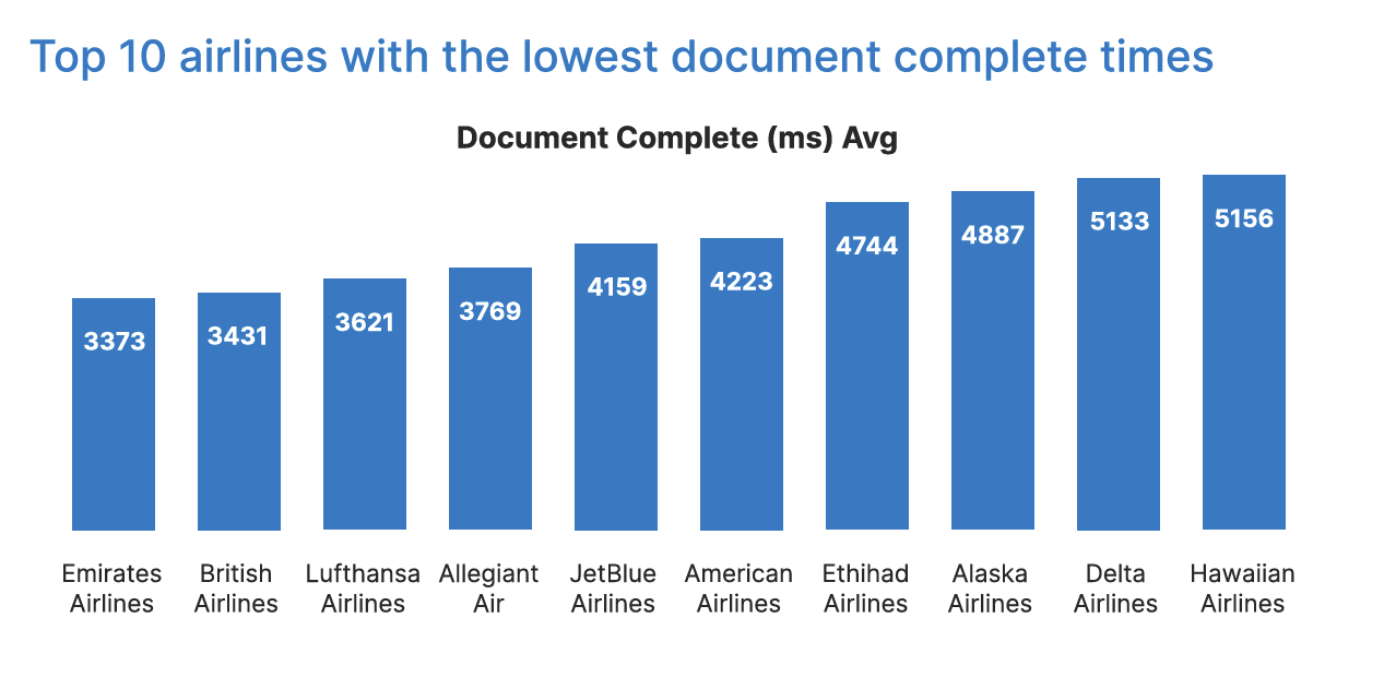 「ドキュメント完了時間」の遅い航空会社トップ10