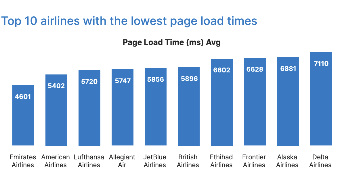 「ページ読み込み時間」の遅い航空会社トップ10
