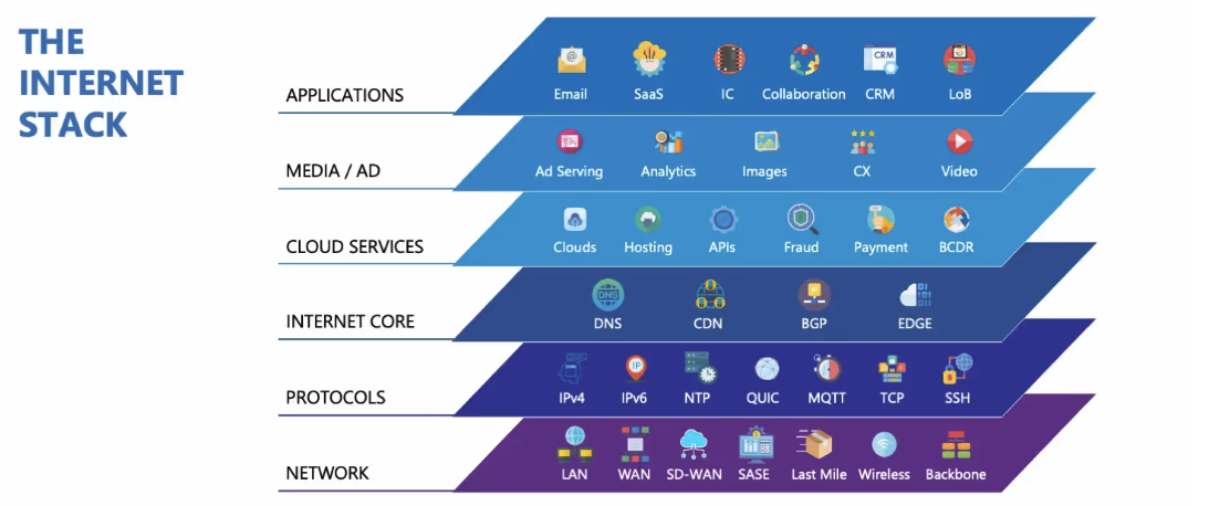 Internet Stack