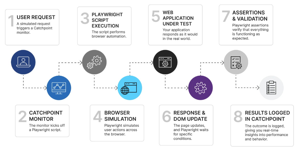 CatchpointにおけるPlaywright自動テストのE2Eワークフロー