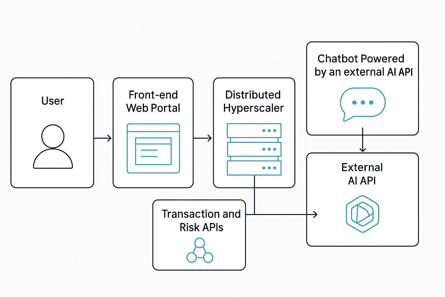 ひとつのユーザーリクエストが、複雑な依存関係の連鎖を引き起こす様子の図