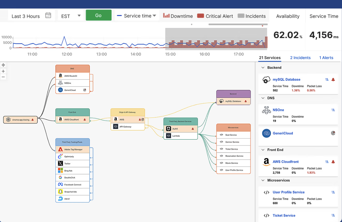CatchpointのInternet Stack Map図