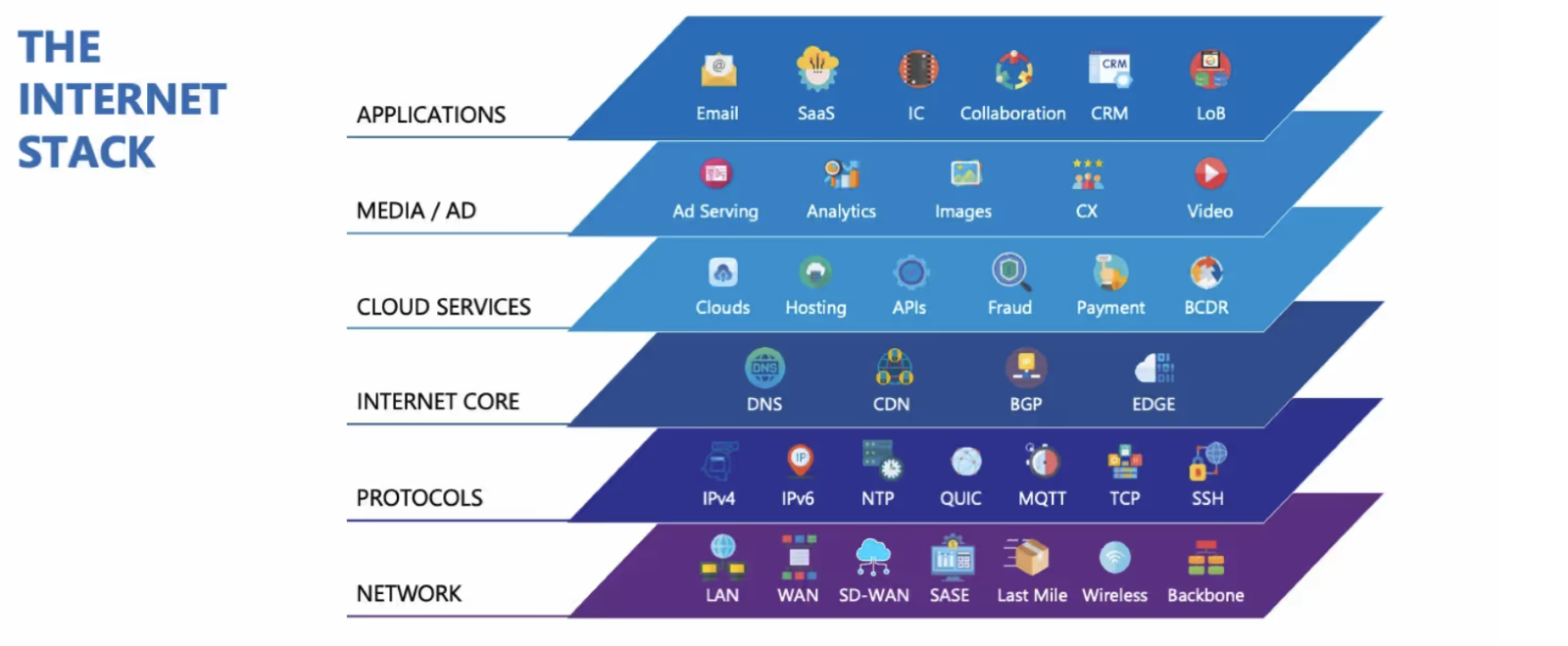 インターネットスタック図