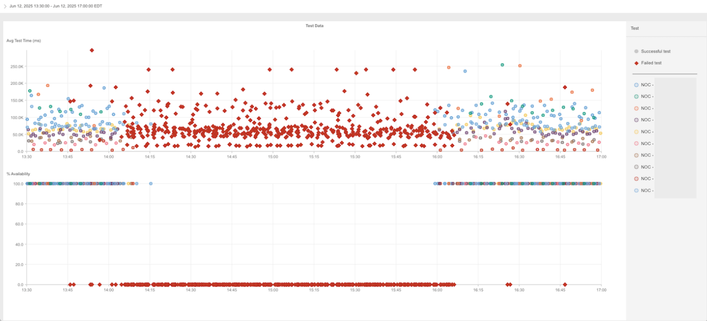複数のワークフローで確認された失敗のスパイク