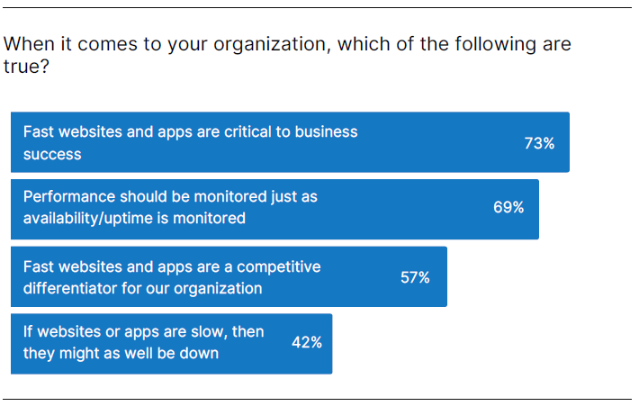 Webサイトやアプリの高速性に関する組織の認識を示す棒グラフ。