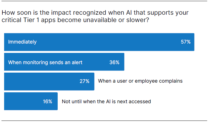 AIが支える重要なTier 1アプリケーションが利用不可または遅くなった場合に、その影響がどのくらい早く認識されるかを示す棒グラフ。
