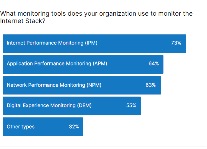 インターネットスタックを監視するために使われている監視ツールの種類と割合を示す棒グラフ