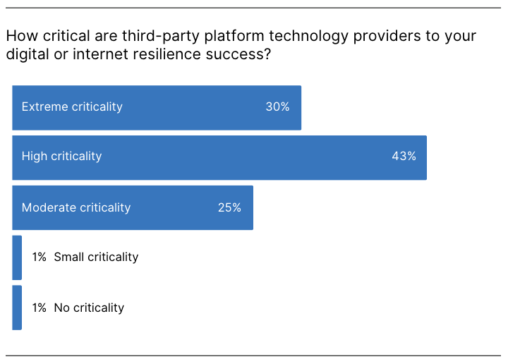 サードパーティプラットフォーム技術プロバイダーの重要性を示す棒グラフ