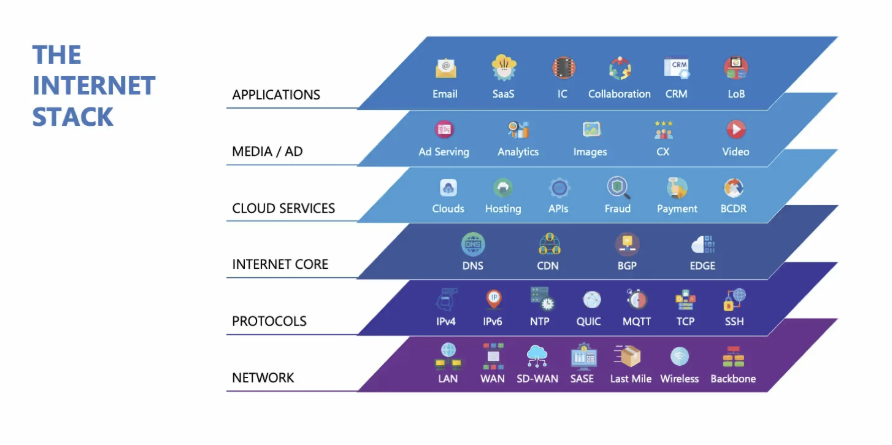 インターネットスタック
