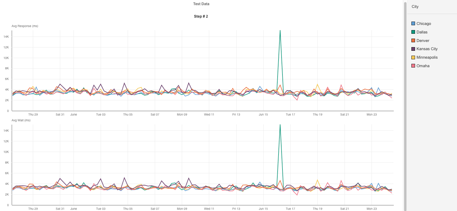 都市ごとのレイテンシ分析<
