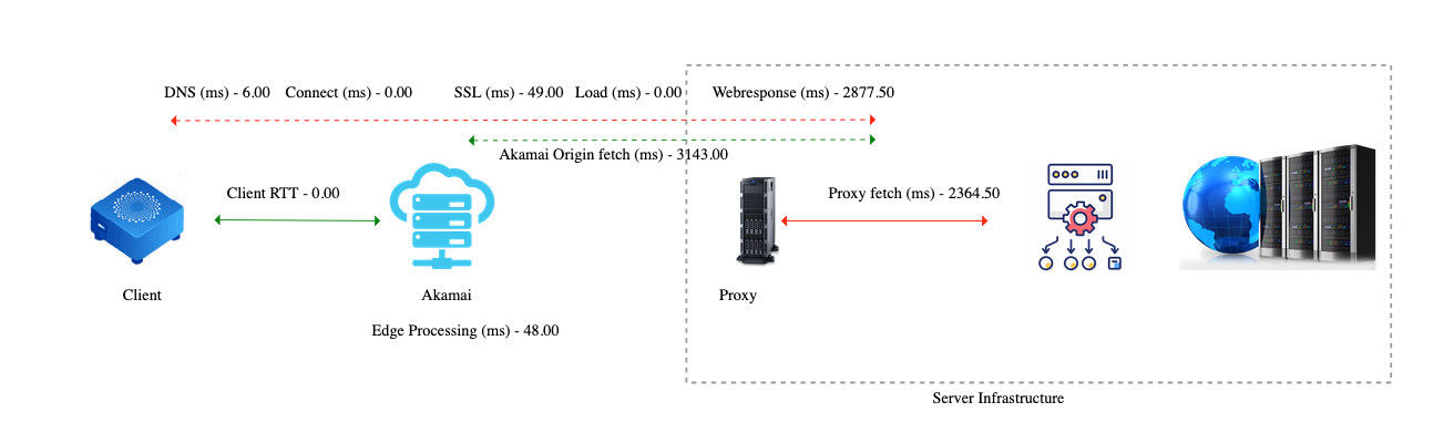 社内のプロキシインフラストラクチャや上流システムへと至るAPI呼び出しの完全な経路