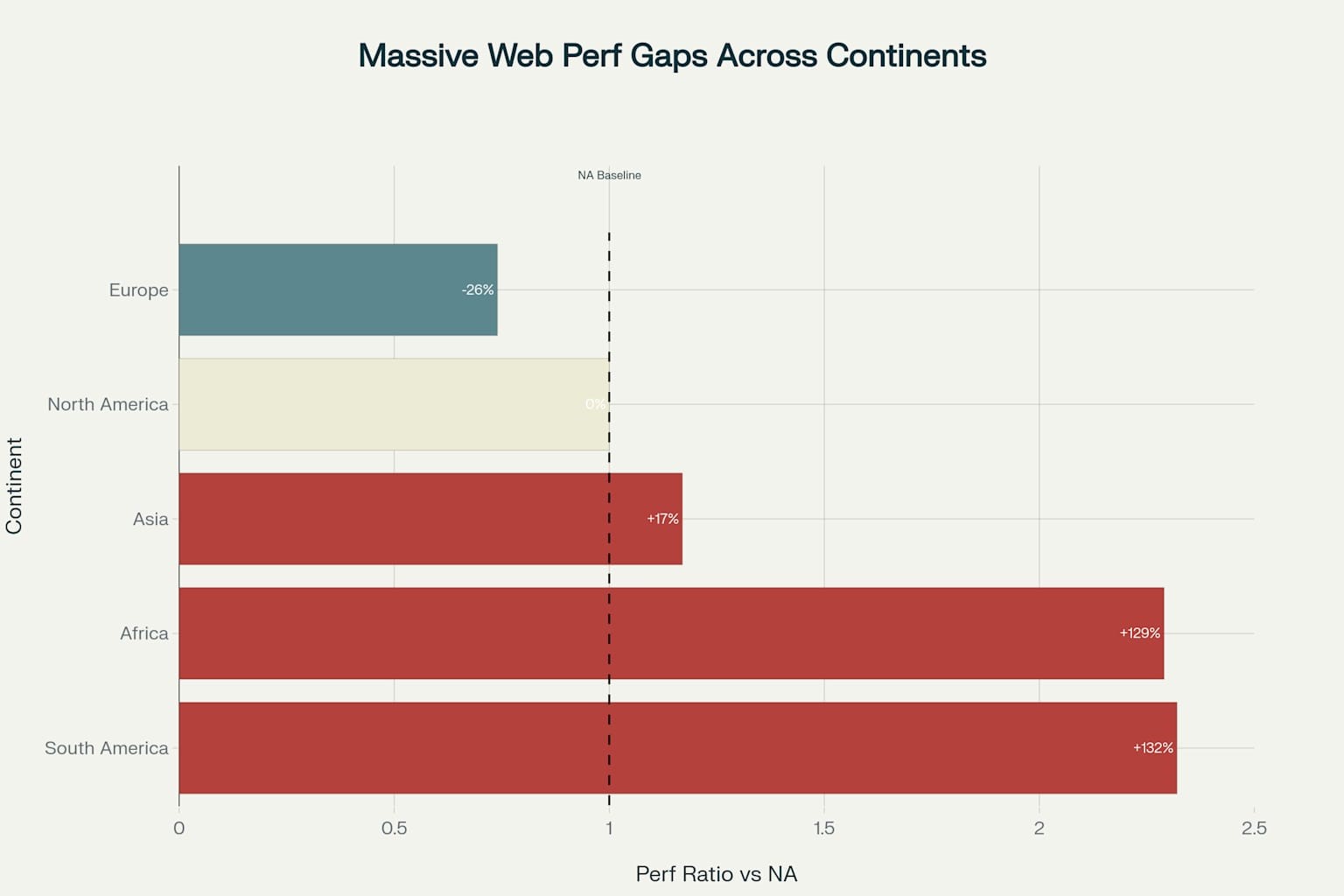 パフォーマンス比率においても顕著な格差が見られます。2025年の銀行業界レポートでは、アフリカと南米は北米に比べて文書完了時間が2倍以上かかっていました。
