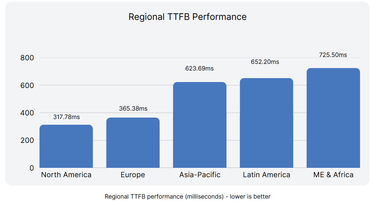 2025年版 SaaS業界Webサイト性能ベンチマークレポート