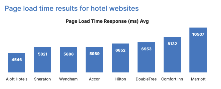 ホテル業界Webサイト性能ベンチマークレポート