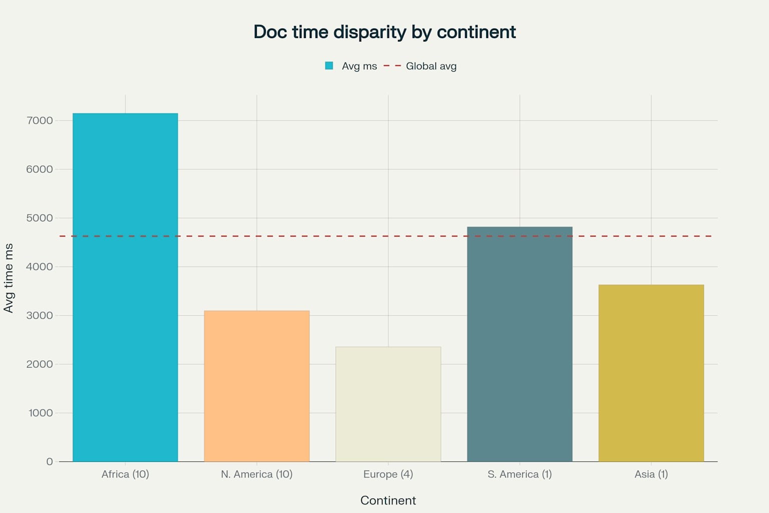 2025年版銀行業界レポートにおける大陸別のドキュメント完了時間の地域差。アフリカは他の地域に比べて大きく遅れを取っています。