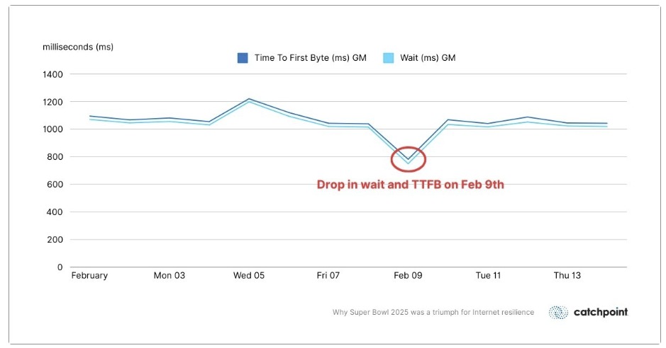 スーパーボウル当日におけるInstacartのTTFB改善