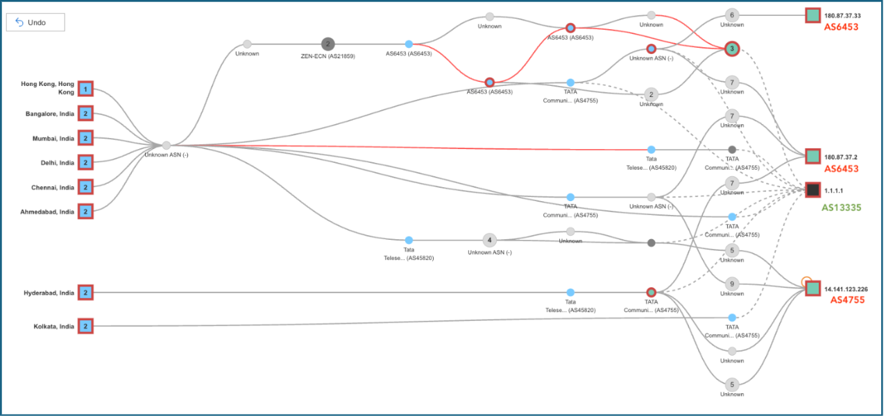 1.1.1.1宛のトラフィックが別の宛先IPにルーティングされたことを示すSankeyチャート