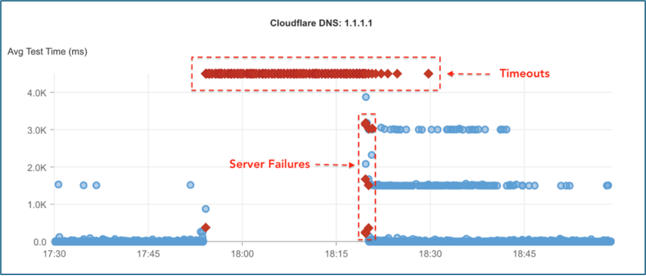 タイムアウトおよびサーバ障害による失敗を示す散布図データ