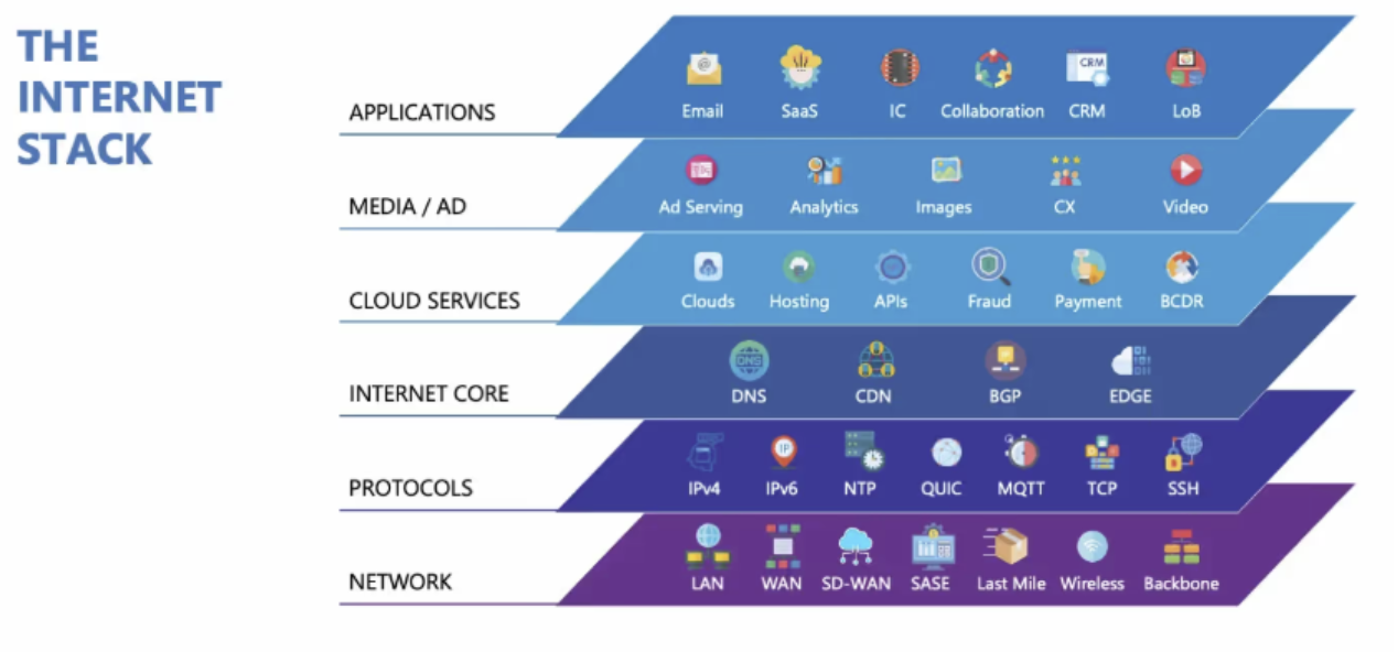 インターネットスタックの概念図