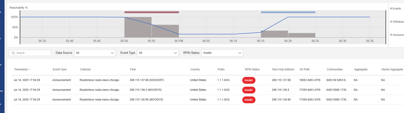 RPKIで無効と判定された1.1.1.0/24のBGPアナウンスと、それに伴う到達性の低下の可視化
