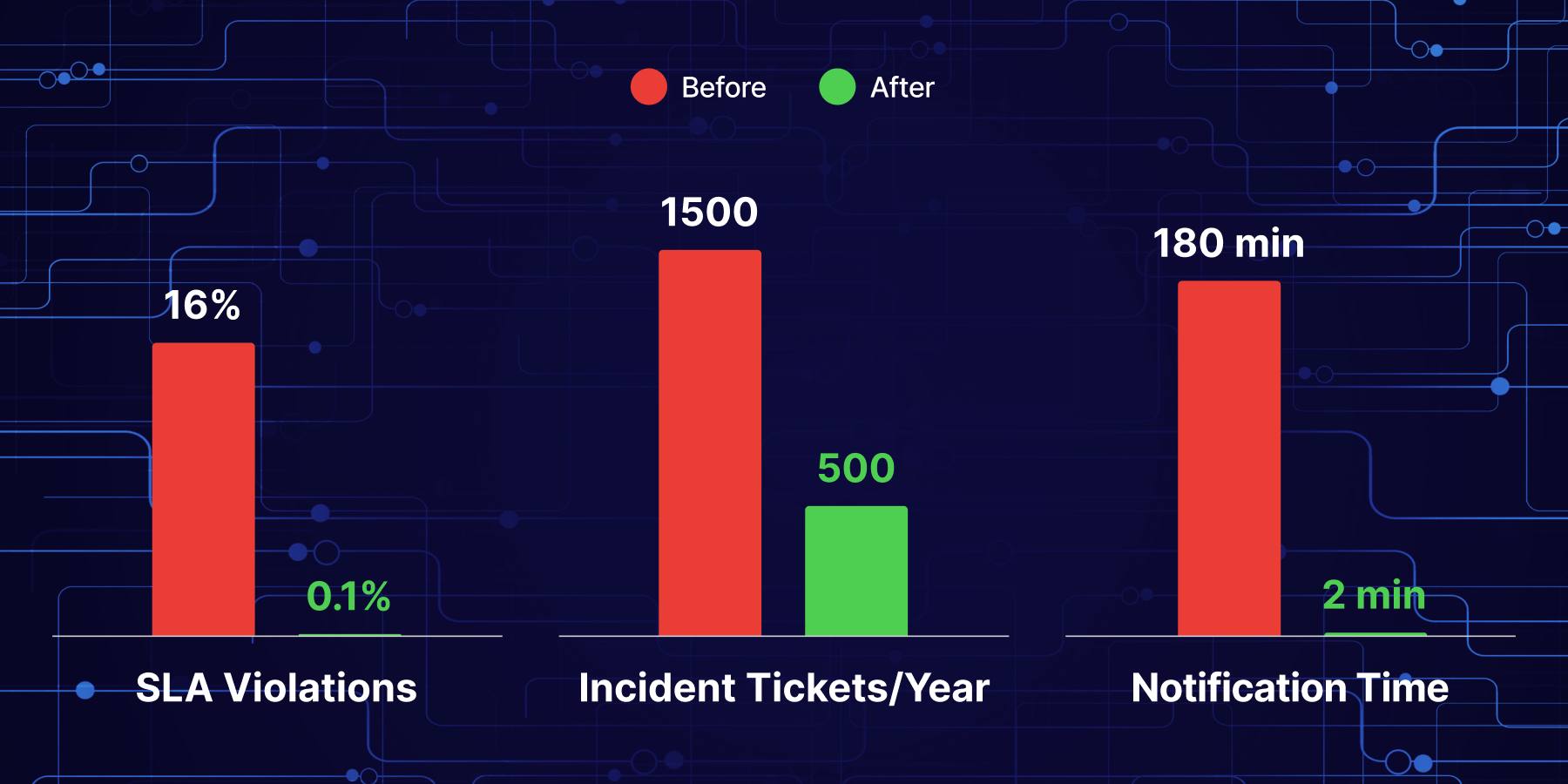 オブザーバビリティ改善による主要KPIの成果