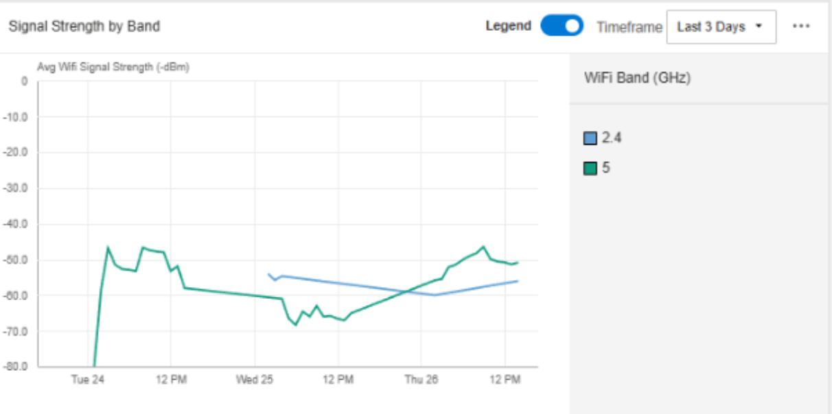 Wi-Fi帯域別信号強度