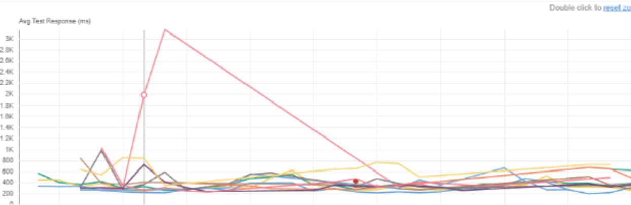 Google Meetの応答時間の急増