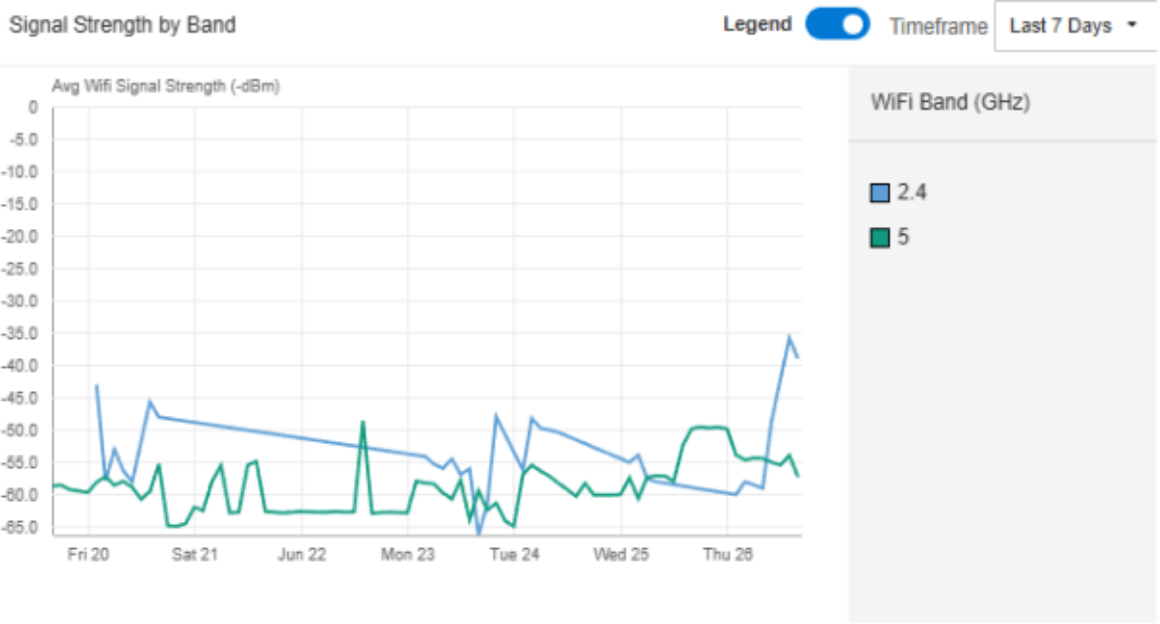 Wi-Fi帯域別信号強度