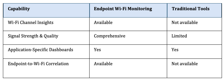 CatchpointのエンドポイントWi-Fi監視と従来ツールの比較