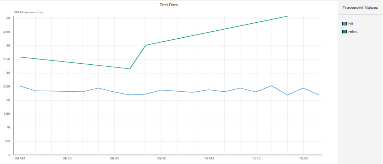 キャッシュヒット vs ミス：測定可能なレイテンシーの差の図