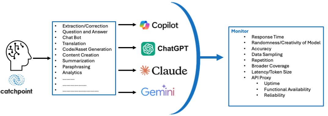 CatchpointがLLM全体にわたって追跡するユースケースとKPIの概要