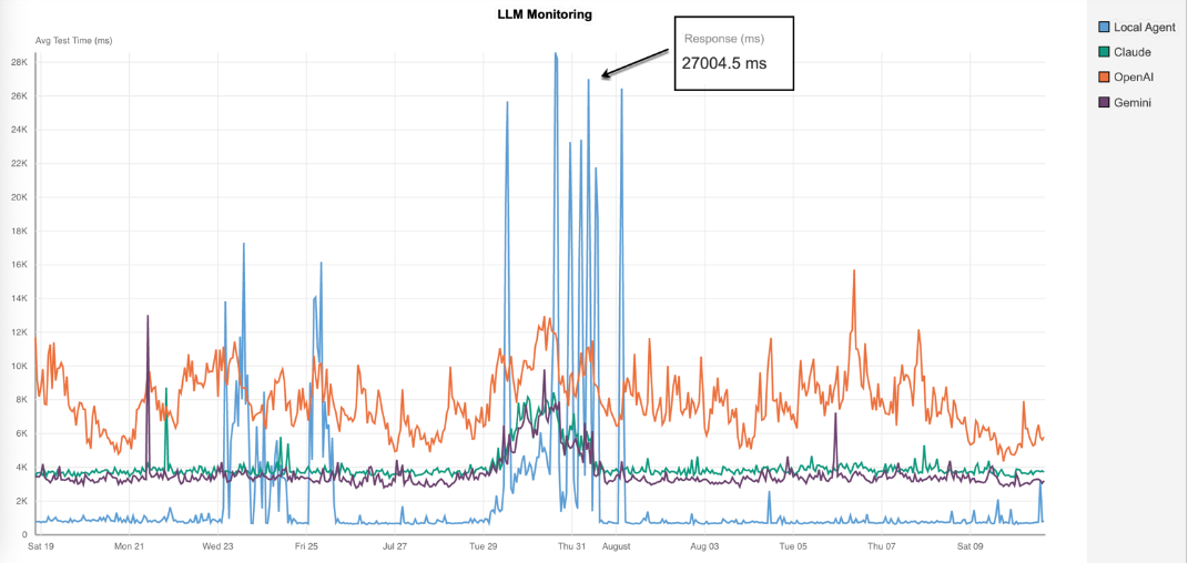 ローカルエージェントでのレイテンシのスパイクと、OpenAIでの持続的に高いレイテンシを示す、LLMの平均応答時間の比較グラフ