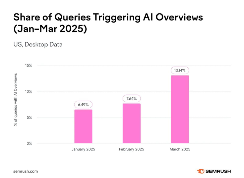 2025年1月から3月にかけて、AI概要を引き起こしたクエリの割合