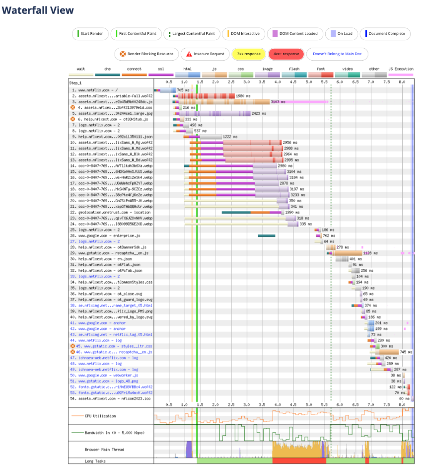 2025年8月7日に、アムステルダムからChromeを使用して実行された、ある大手ストリーミングプラットフォームのWebPageTestウォーターフォールチャート