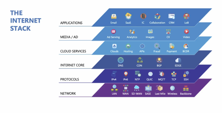インターネットスタックの各レイヤー