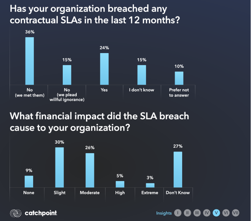 SLA違反の影響：SREレポート2024年版