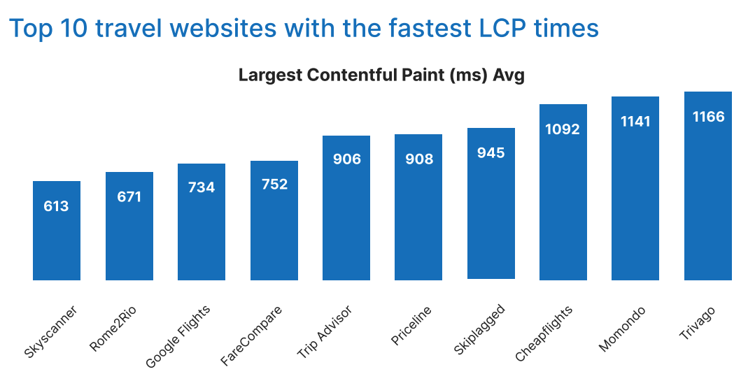 旅行業界Webサイト性能ベンチマークレポート